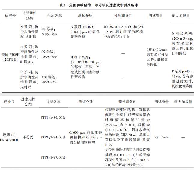  美國(guó)和歐盟口罩分級(jí)及口罩過(guò)濾效率測(cè)試條件