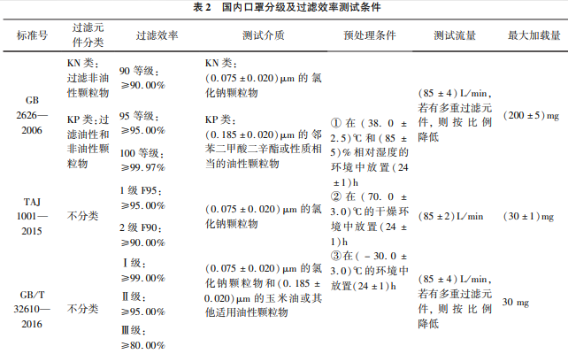  美國(guó)和歐盟口罩分級(jí)及口罩過(guò)濾效率測(cè)試條件